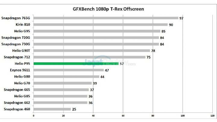 Review MediaTek Helio P95: G Series Kalah Kencang? 6 GFXBench 1080p T Rex Offscreen