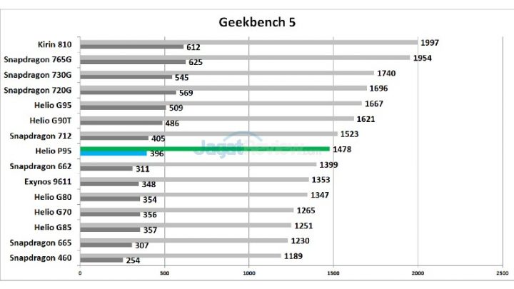 Review MediaTek Helio P95: G Series Kalah Kencang? 4 Geekbench 5