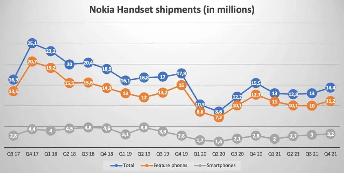 Nokia phone shipments