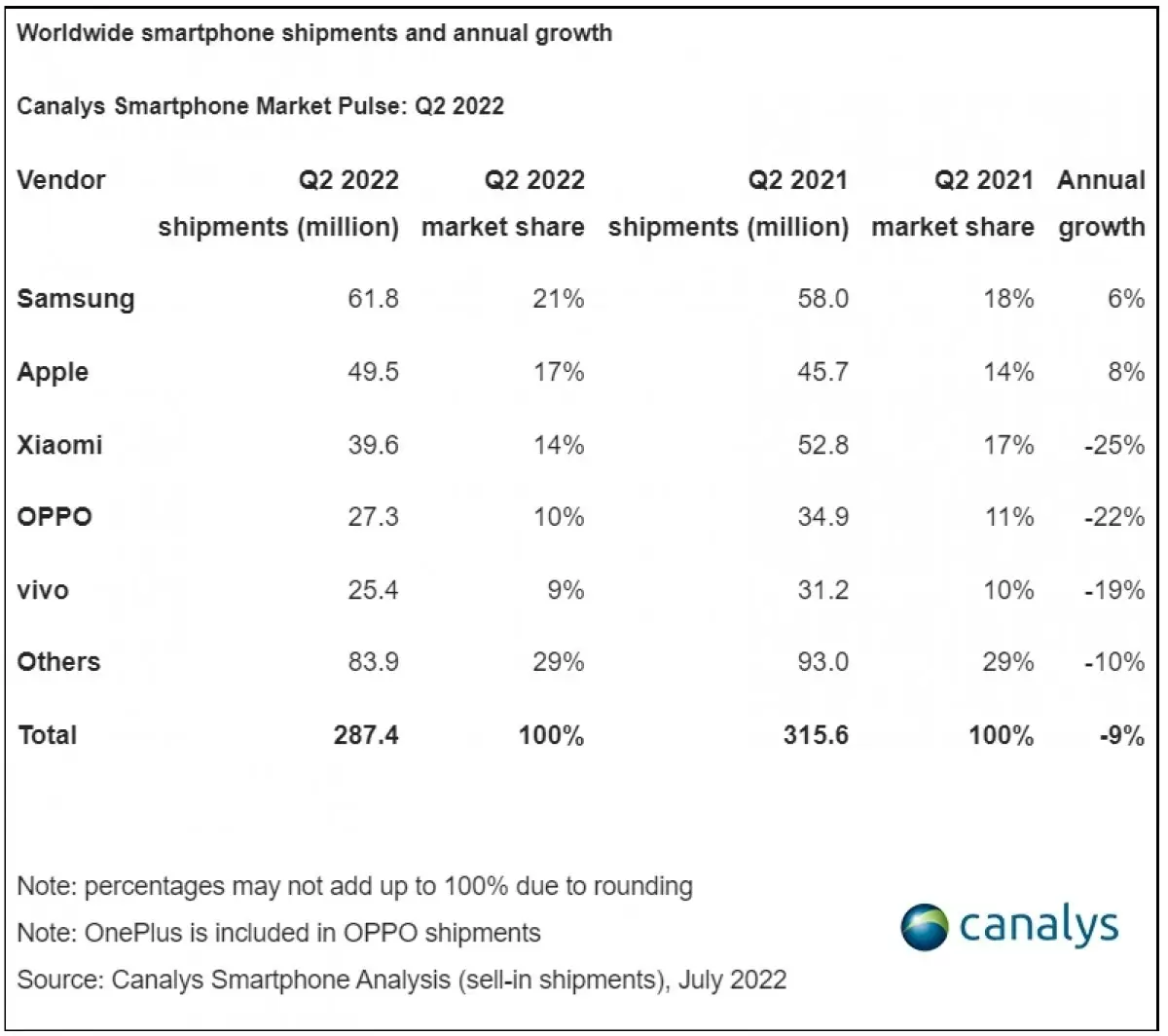 Canalys: Penjualan Smartphone Global Q2 2022 Turun Drastis • Jagat Gadget