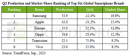 trendforce data 