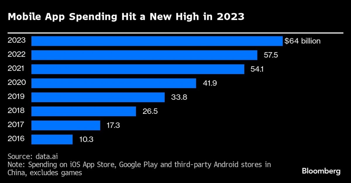 Total Belanja Dalam Aplikasi di TikTok Capai Hingga US$ 10 Milyar di 2023 2 TikTok becomes the first app to reach 10 billion in app spending in 2023