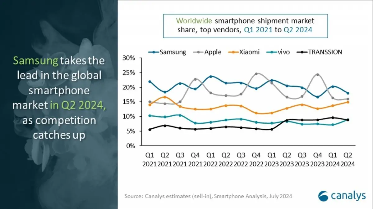 Canalys Smartphone market keeps growing for a third quarter in a row 2