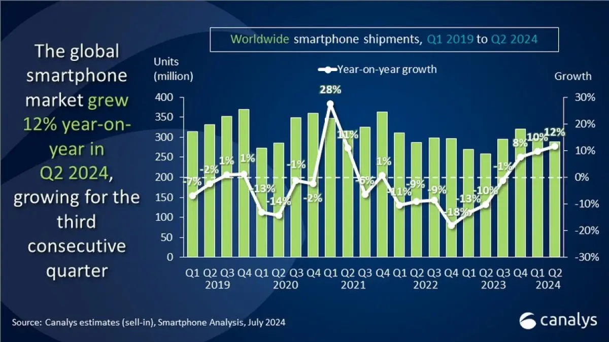 Canalys Smartphone market keeps growing for a third quarter in a row