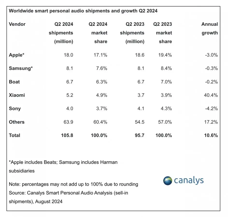 Smart audio market up 10 in Q2 affordable TWS models are main drivers