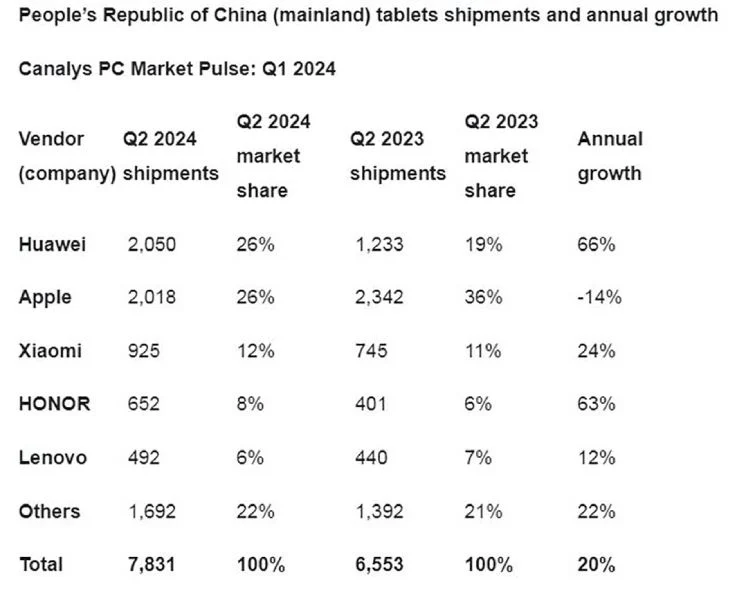 Tablet Shipment China Q2 2024