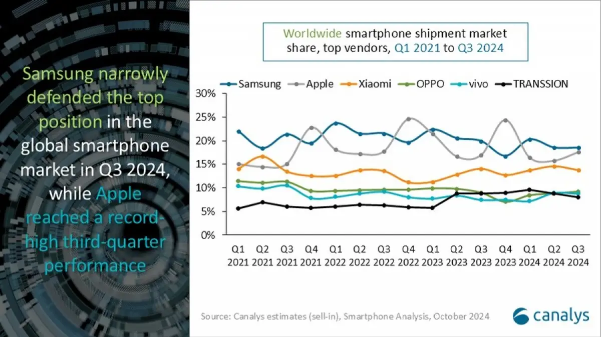 Global smartphone market grows 5 Samsung barely keeps the top spot 2