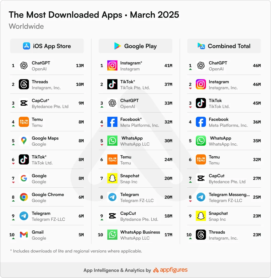 most downloaded apps worldwide april 2025