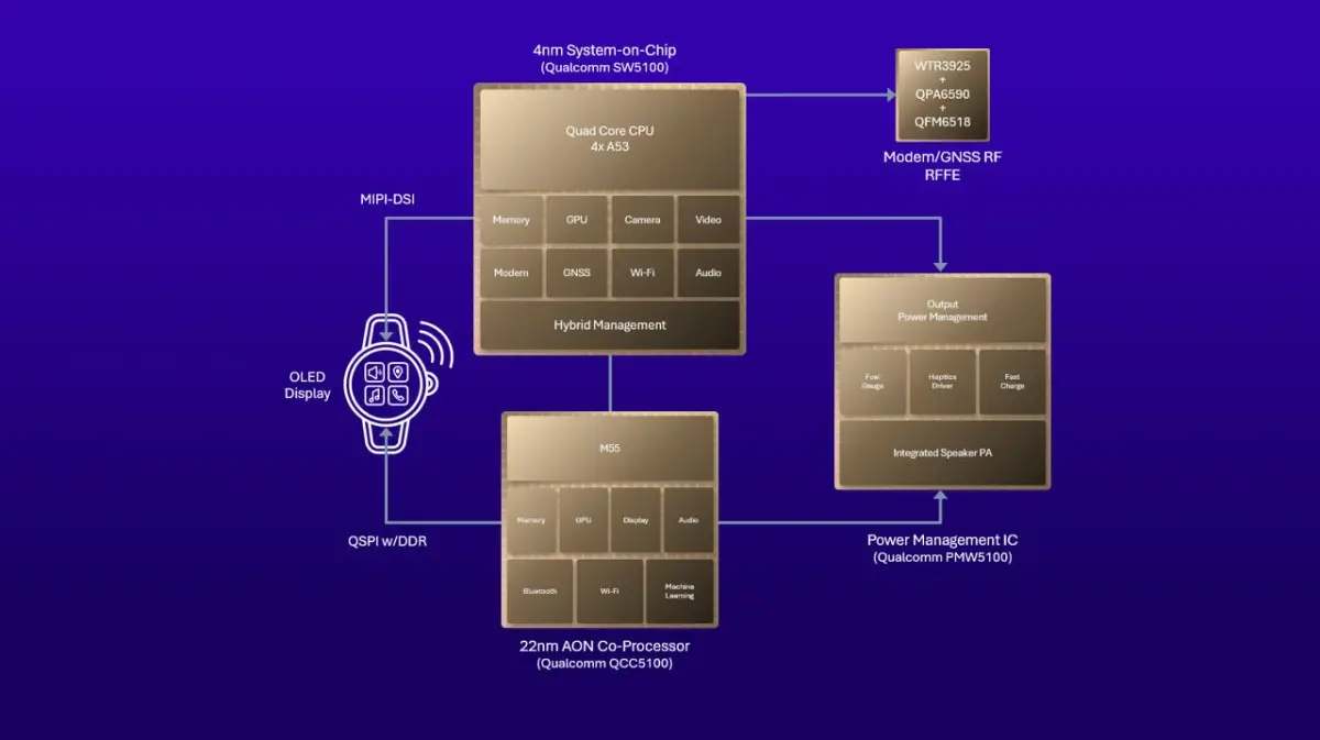 Satelit Snapdragon W5 gen 2