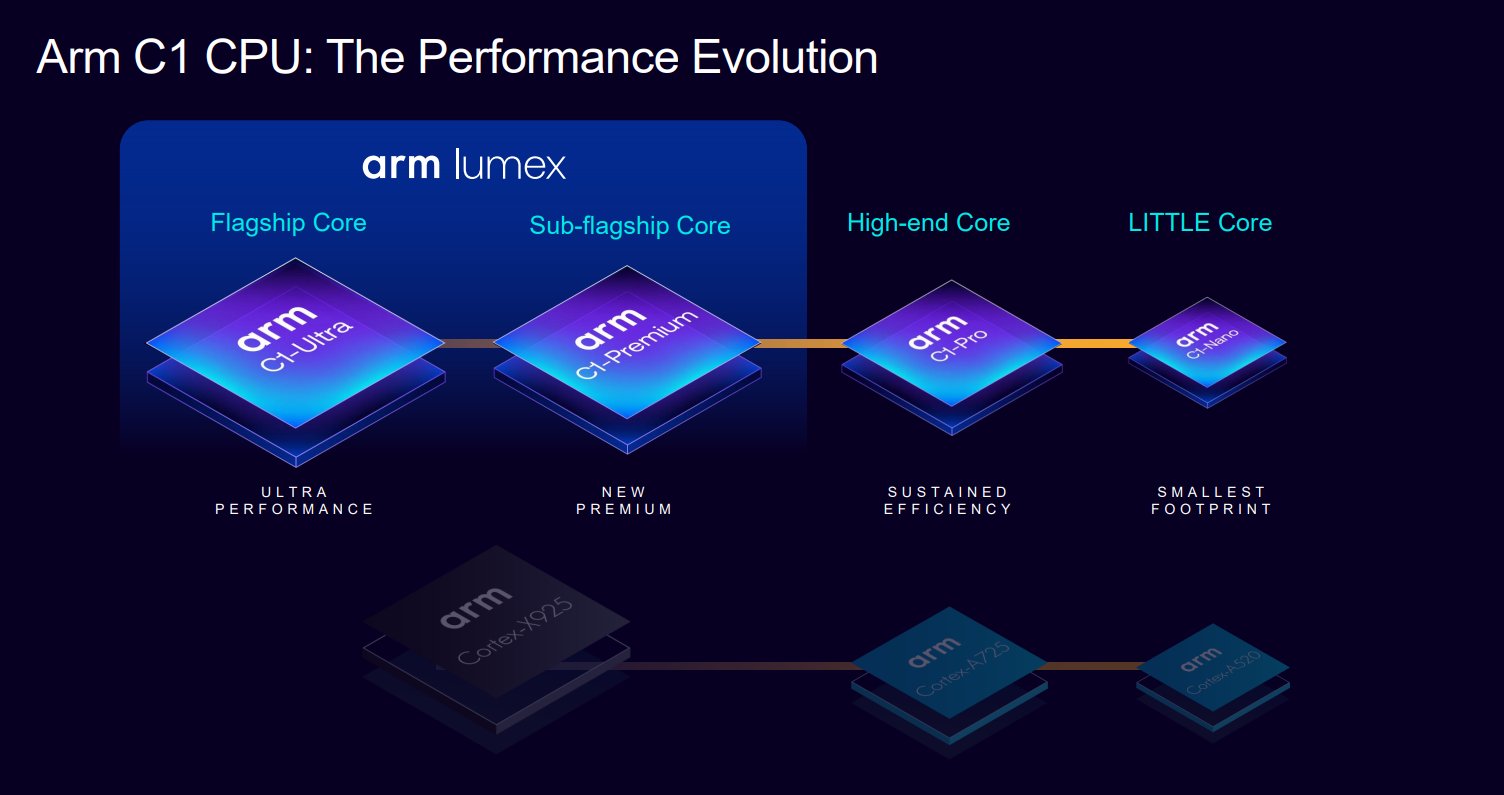 Arm Lumex 2