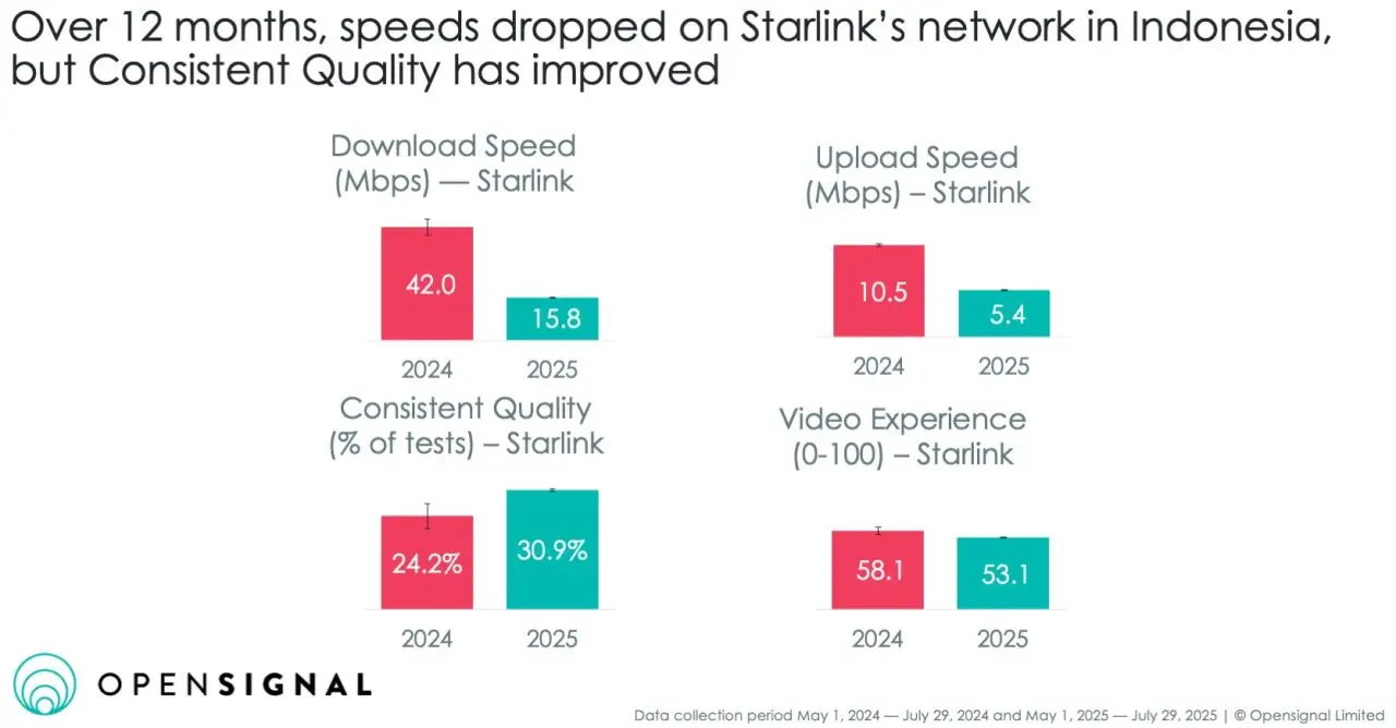 Starlink kecepatan menurun Indonesia