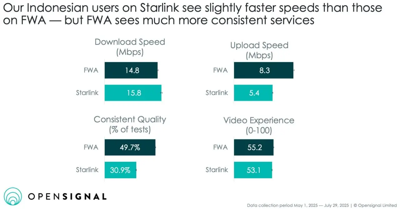 starlink vs FWA