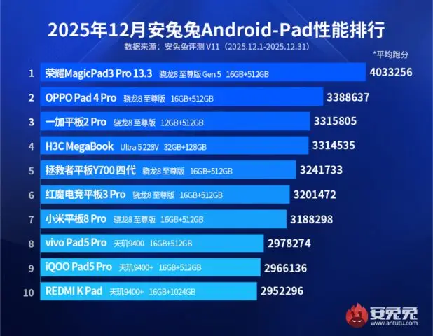 AnTuTu December Tablet Ranking 2025