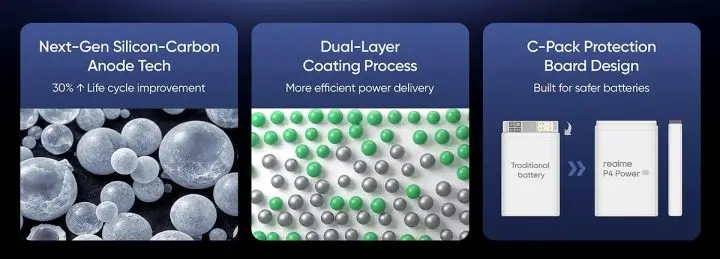 realme P4 Power Rilis Global, Bawa Baterai Super Besar 10.001 mAh! 3 realme p4 power batterytech
