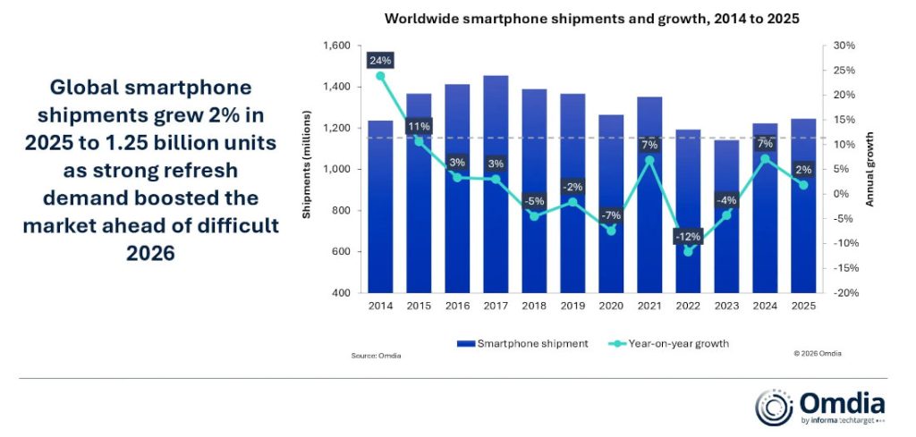 Pengiriman Smartphone Global Capai 1,25 Milyar di 2025, Tumbuh 2% Dari Tahun Sebelumnya 2 Worldwide Smartphone Shipments 2014 2025 Omdia 1024x489 1