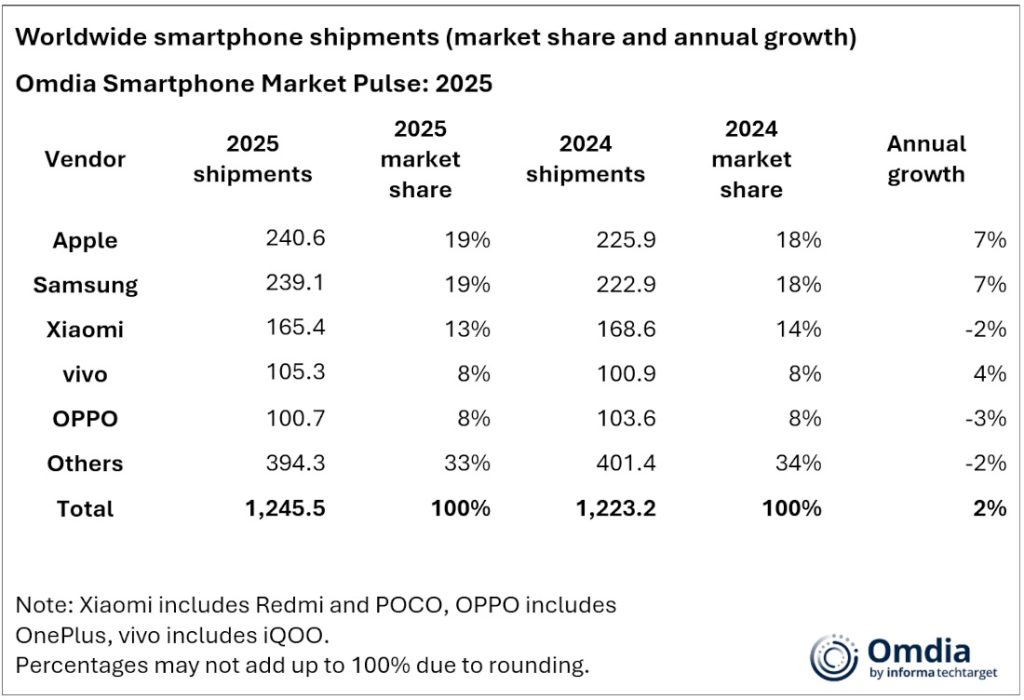 Pengiriman Smartphone Global Capai 1,25 Milyar di 2025, Tumbuh 2% Dari Tahun Sebelumnya 3 Worldwide Smartphone Shipments 2025 Omdia 1024x700 1