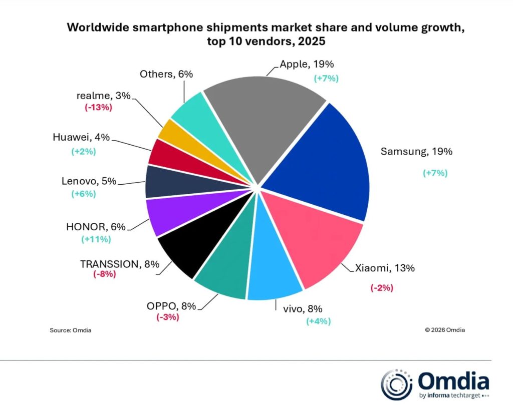Pengiriman Smartphone Global Capai 1,25 Milyar di 2025, Tumbuh 2% Dari Tahun Sebelumnya 4 Worldwide Smartphone Shipments 2025 top 10 vendors Omdia 1024x817 1