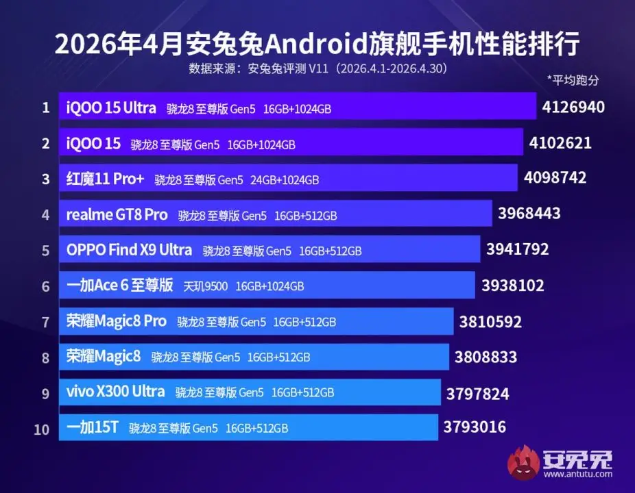 AnTuTu IQOO
