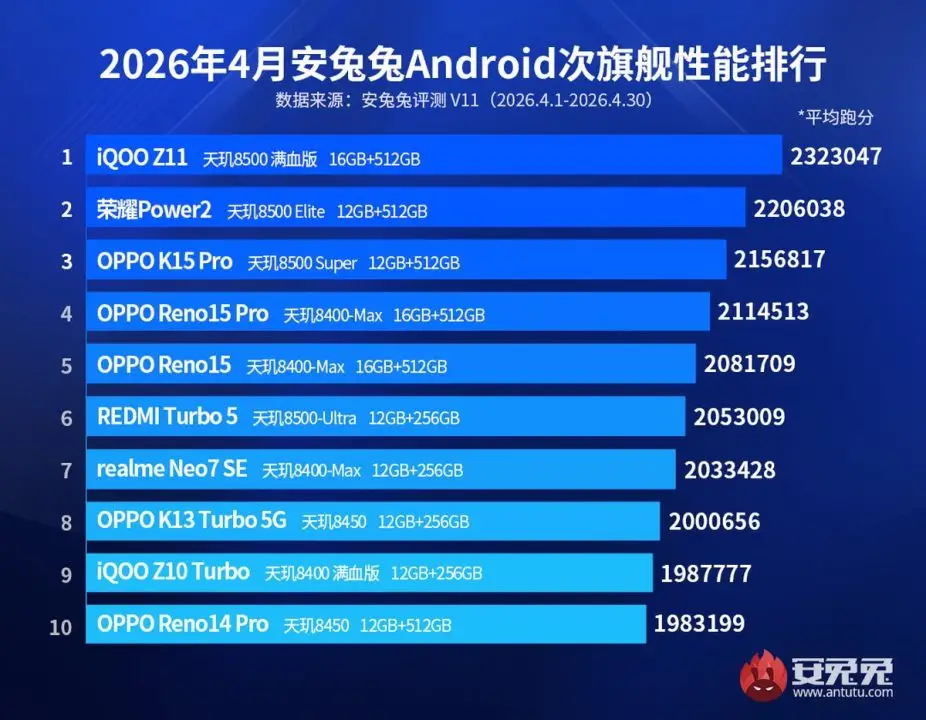 AnTuTu IQOO midRange